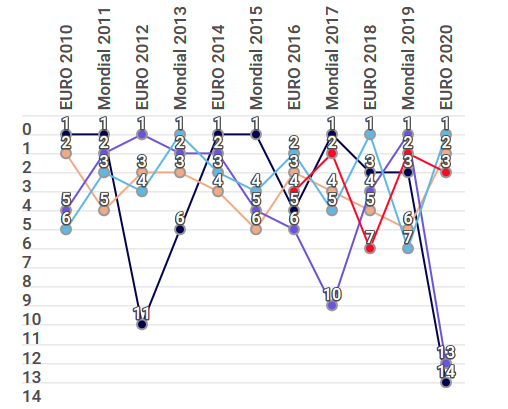 contre-performance des équipes de france en 2019-2020